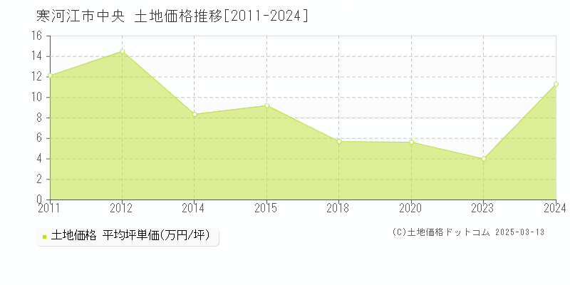 中央(寒河江市)の土地価格推移グラフ(坪単価)[2011-2024年]