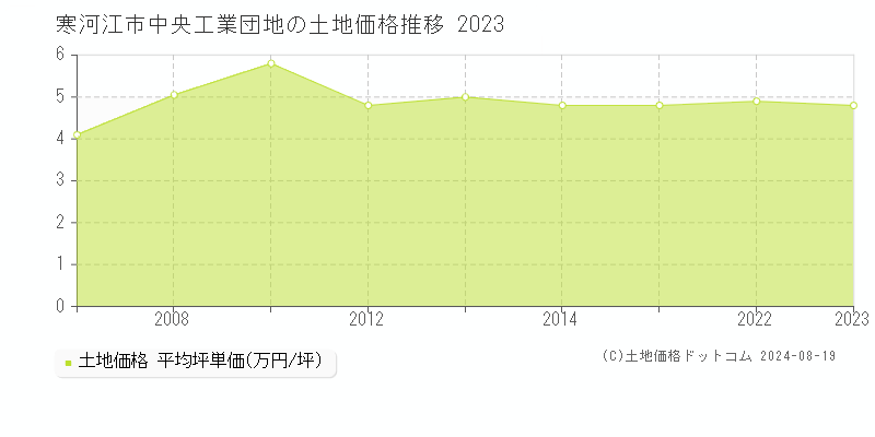 中央工業団地(寒河江市)の土地価格推移グラフ(坪単価)[2007-2023年]