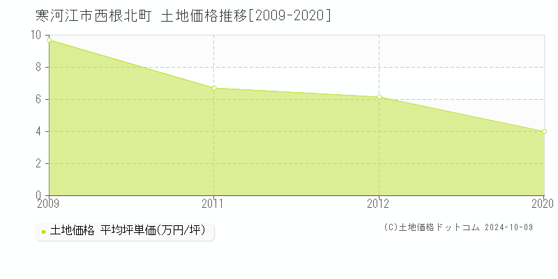 西根北町(寒河江市)の土地価格推移グラフ(坪単価)[2009-2020年]