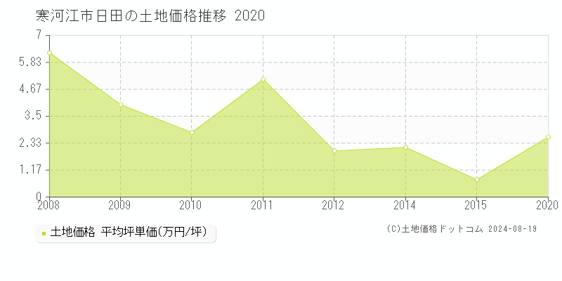 日田(寒河江市)の土地価格推移グラフ(坪単価)[2008-2020年]