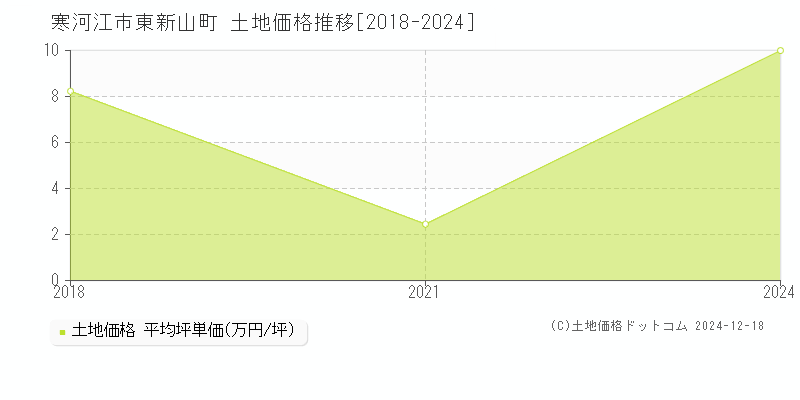 東新山町(寒河江市)の土地価格推移グラフ(坪単価)[2018-2024年]