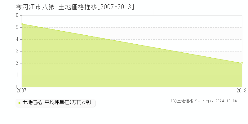 八鍬(寒河江市)の土地価格推移グラフ(坪単価)[2007-2013年]