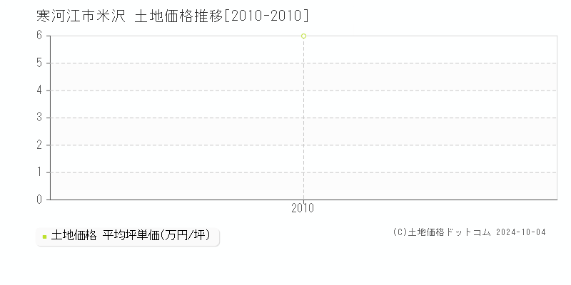 米沢(寒河江市)の土地価格推移グラフ(坪単価)[2010-2010年]