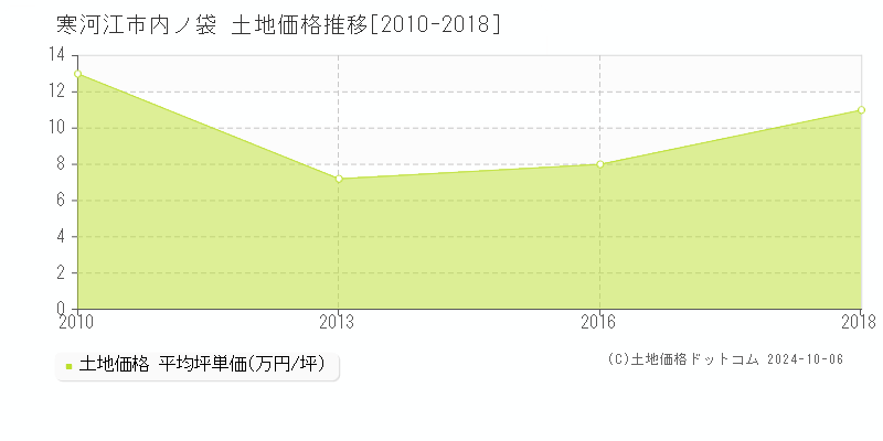 内ノ袋(寒河江市)の土地価格推移グラフ(坪単価)[2010-2018年]