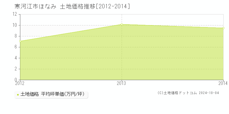 ほなみ(寒河江市)の土地価格推移グラフ(坪単価)[2012-2014年]