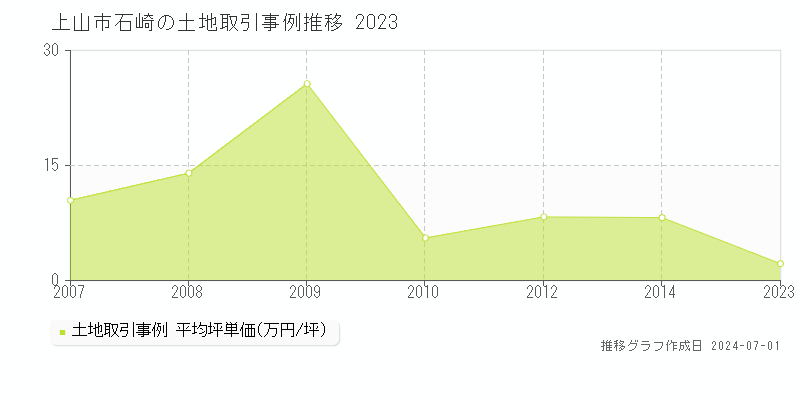 上山市石崎の土地取引事例推移グラフ 