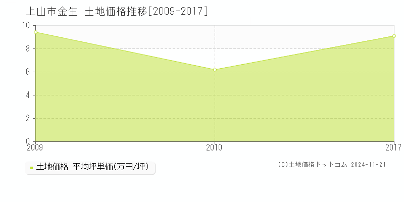 金生(上山市)の土地価格推移グラフ(坪単価)[2009-2017年]