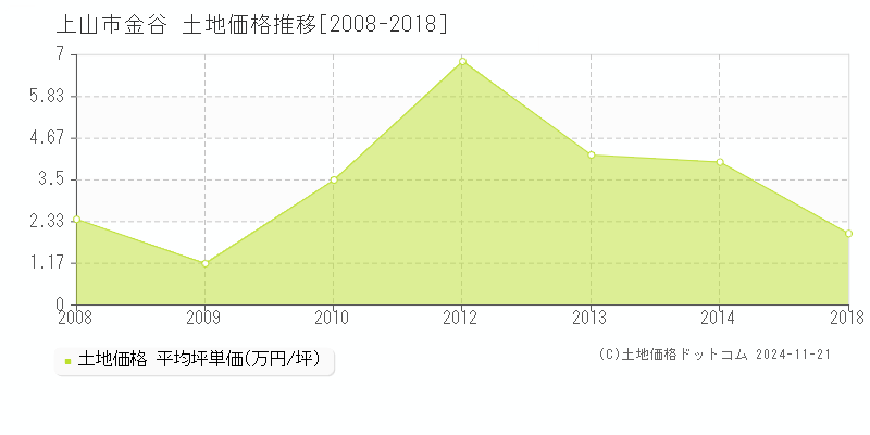 金谷(上山市)の土地価格推移グラフ(坪単価)[2008-2018年]