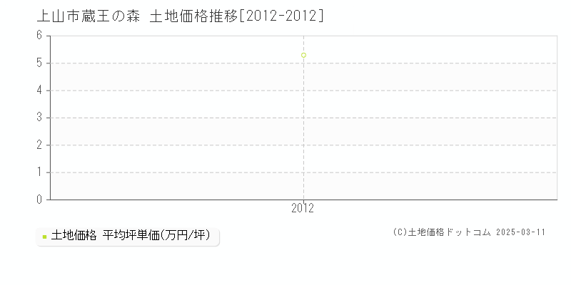 蔵王の森(上山市)の土地価格推移グラフ(坪単価)[2012-2012年]