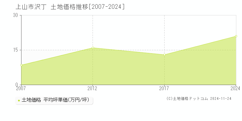 沢丁(上山市)の土地価格推移グラフ(坪単価)[2007-2024年]