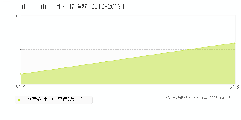 中山(上山市)の土地価格推移グラフ(坪単価)[2012-2013年]