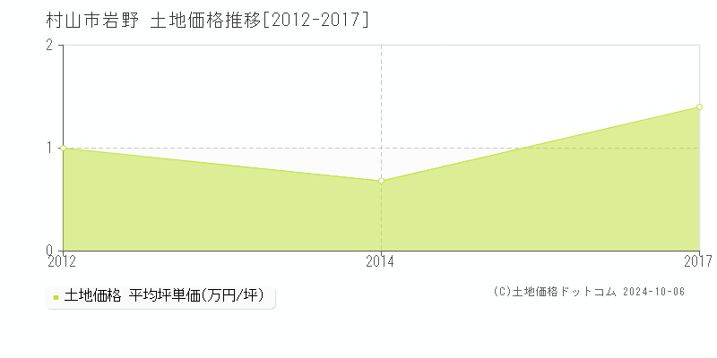 岩野(村山市)の土地価格推移グラフ(坪単価)[2012-2017年]