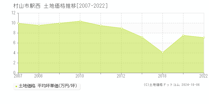 駅西(村山市)の土地価格推移グラフ(坪単価)[2007-2022年]