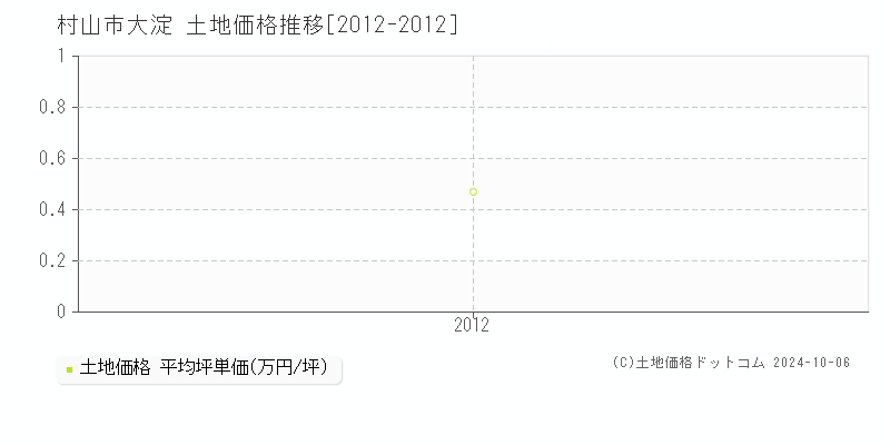 大淀(村山市)の土地価格推移グラフ(坪単価)[2012-2012年]