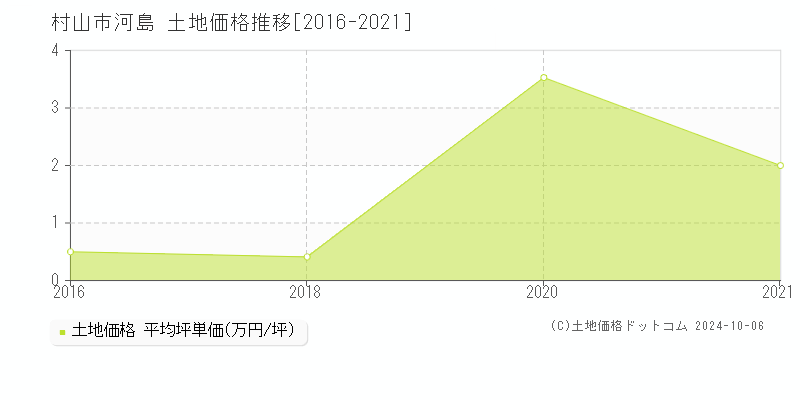 河島(村山市)の土地価格推移グラフ(坪単価)[2016-2021年]