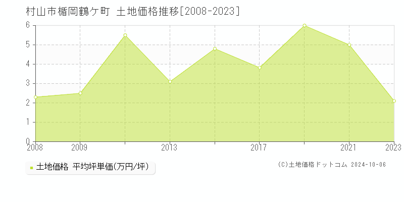 楯岡鶴ケ町(村山市)の土地価格推移グラフ(坪単価)[2008-2023年]