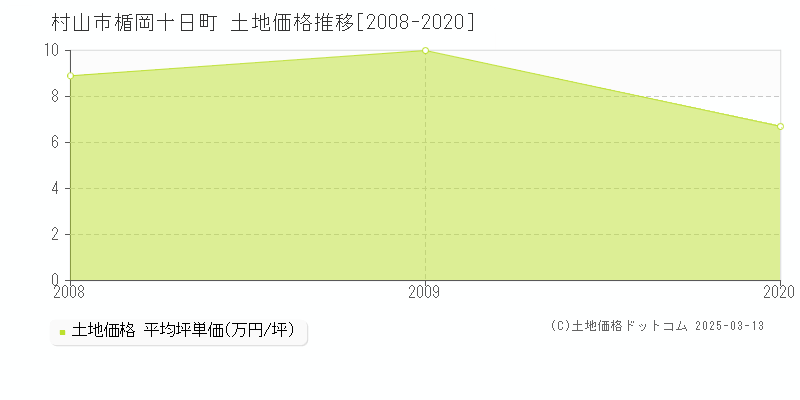 楯岡十日町(村山市)の土地価格推移グラフ(坪単価)[2008-2020年]