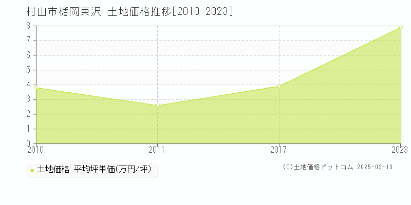 楯岡東沢(村山市)の土地価格推移グラフ(坪単価)[2010-2023年]