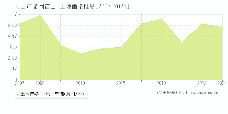 楯岡笛田(村山市)の土地価格推移グラフ(坪単価)[2007-2024年]