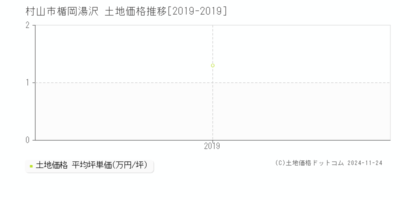 楯岡湯沢(村山市)の土地価格推移グラフ(坪単価)[2019-2019年]