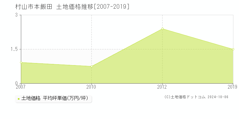 本飯田(村山市)の土地価格推移グラフ(坪単価)[2007-2019年]