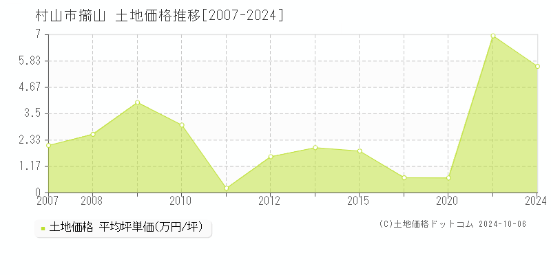 大字擶山(村山市)の土地価格推移グラフ(坪単価)[2007-2024年]