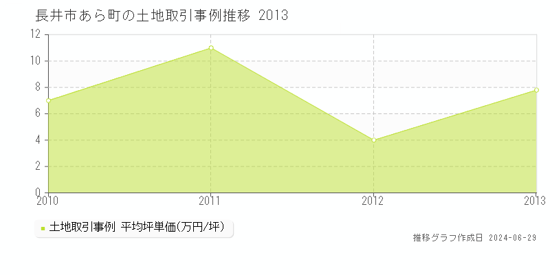長井市あら町の土地取引事例推移グラフ 