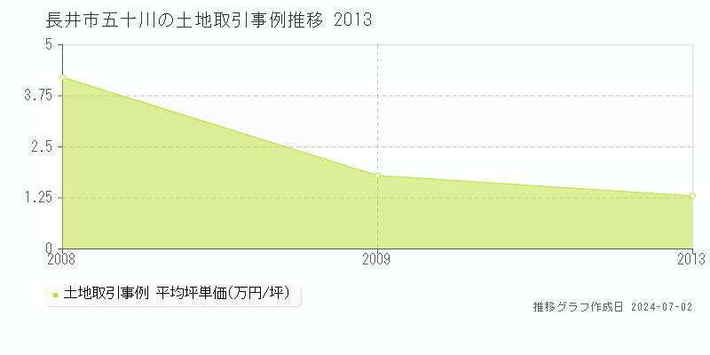 長井市五十川の土地取引事例推移グラフ 