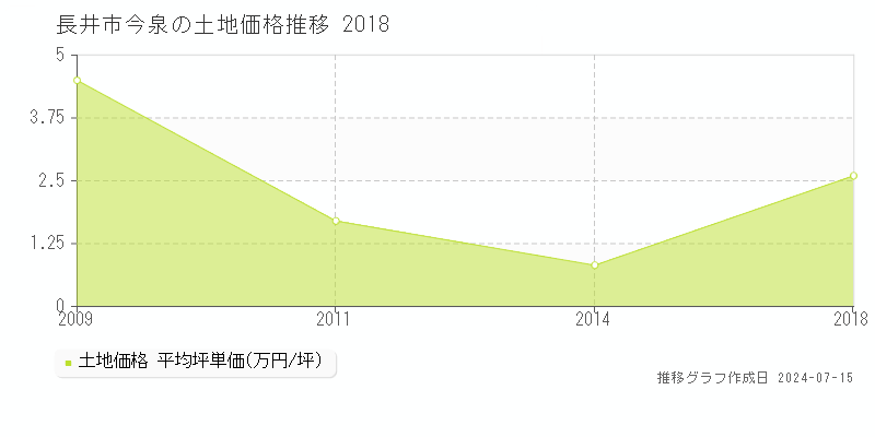 長井市今泉の土地取引事例推移グラフ 