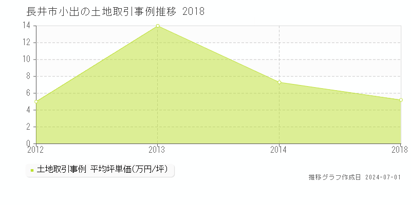 長井市小出の土地取引事例推移グラフ 