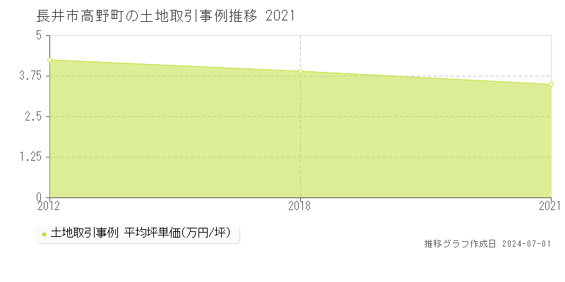 長井市高野町の土地取引事例推移グラフ 