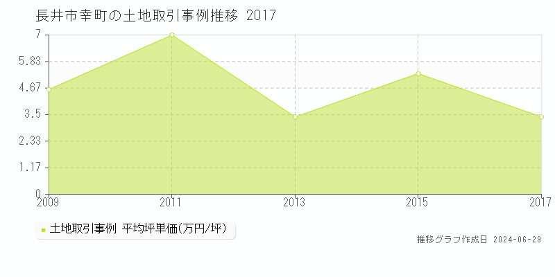 長井市幸町の土地取引事例推移グラフ 