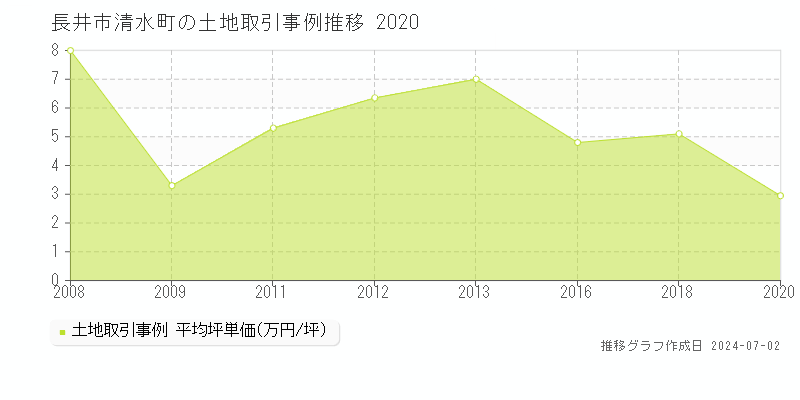 長井市清水町の土地取引事例推移グラフ 