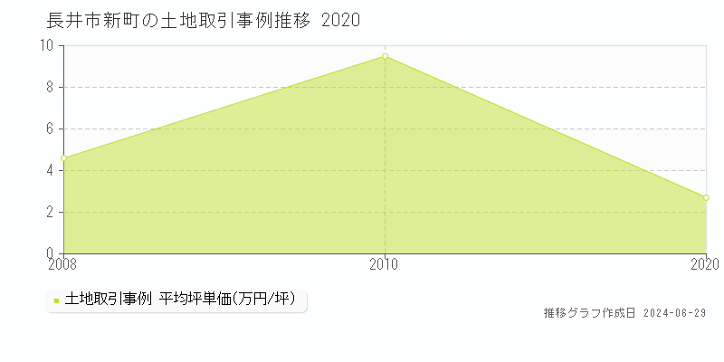 長井市新町の土地取引事例推移グラフ 