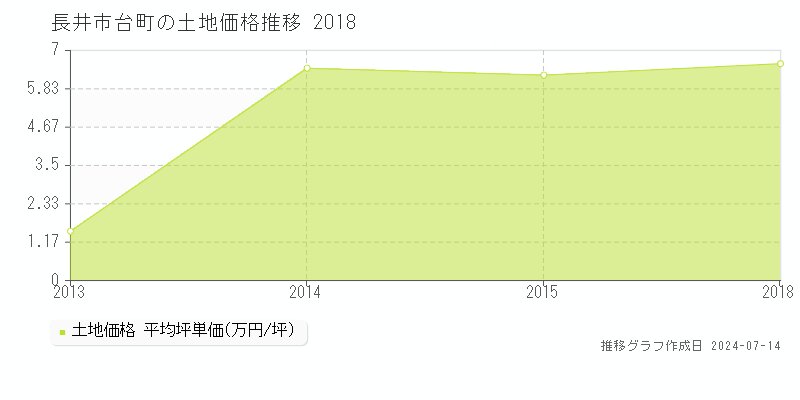 長井市台町の土地取引事例推移グラフ 