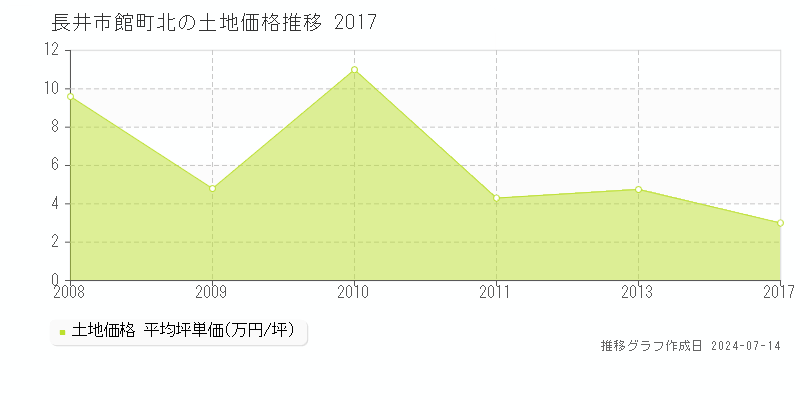 長井市館町北の土地取引事例推移グラフ 