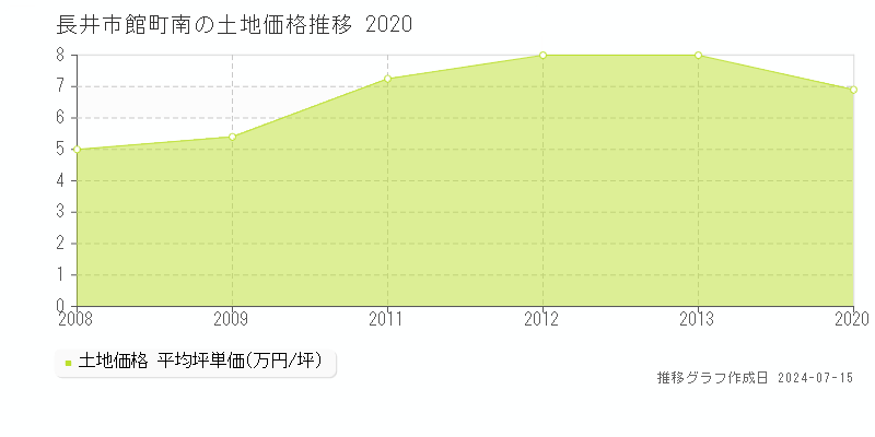 長井市館町南の土地取引事例推移グラフ 