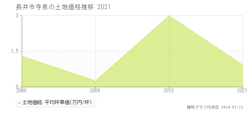 長井市寺泉の土地取引事例推移グラフ 