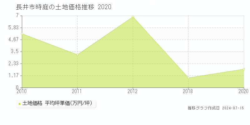 長井市時庭の土地取引事例推移グラフ 
