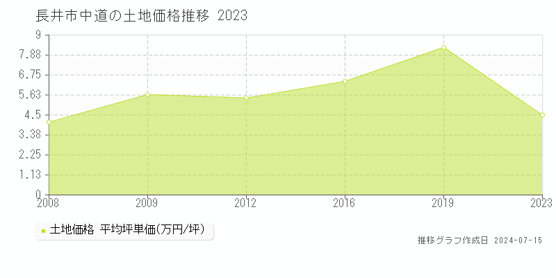 長井市中道の土地取引事例推移グラフ 