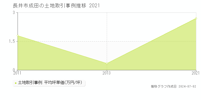 長井市成田の土地取引事例推移グラフ 