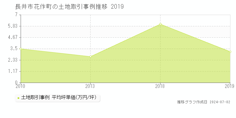 長井市花作町の土地取引事例推移グラフ 
