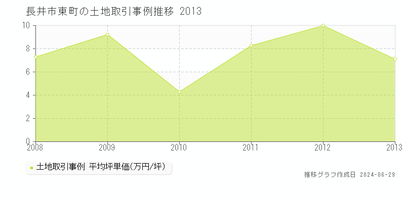 長井市東町の土地取引事例推移グラフ 