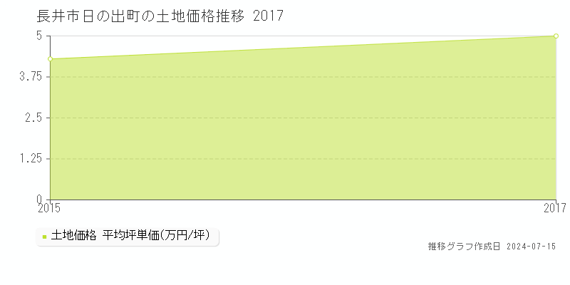 長井市日の出町の土地取引事例推移グラフ 