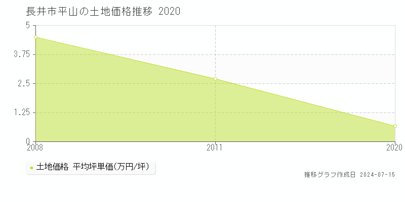 長井市平山の土地取引事例推移グラフ 
