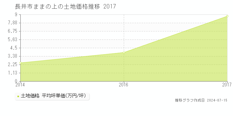 長井市ままの上の土地取引事例推移グラフ 