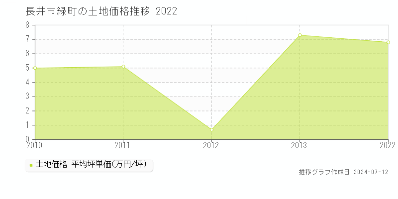 長井市緑町の土地取引事例推移グラフ 