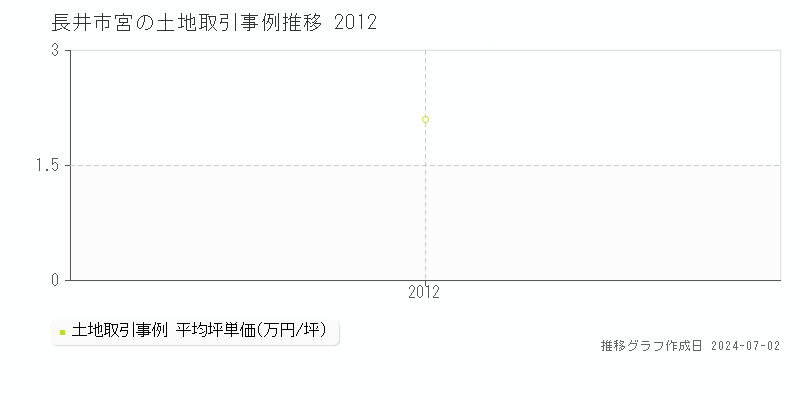 長井市宮の土地取引事例推移グラフ 