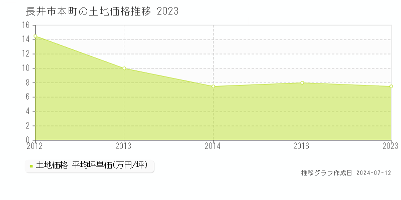 長井市本町の土地取引事例推移グラフ 