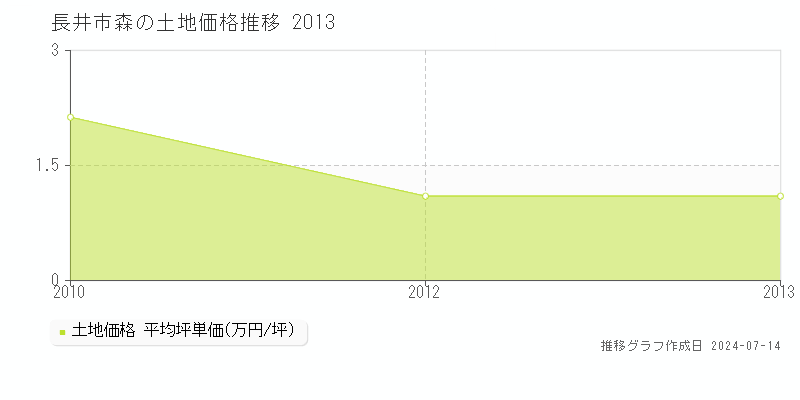 長井市森の土地取引事例推移グラフ 